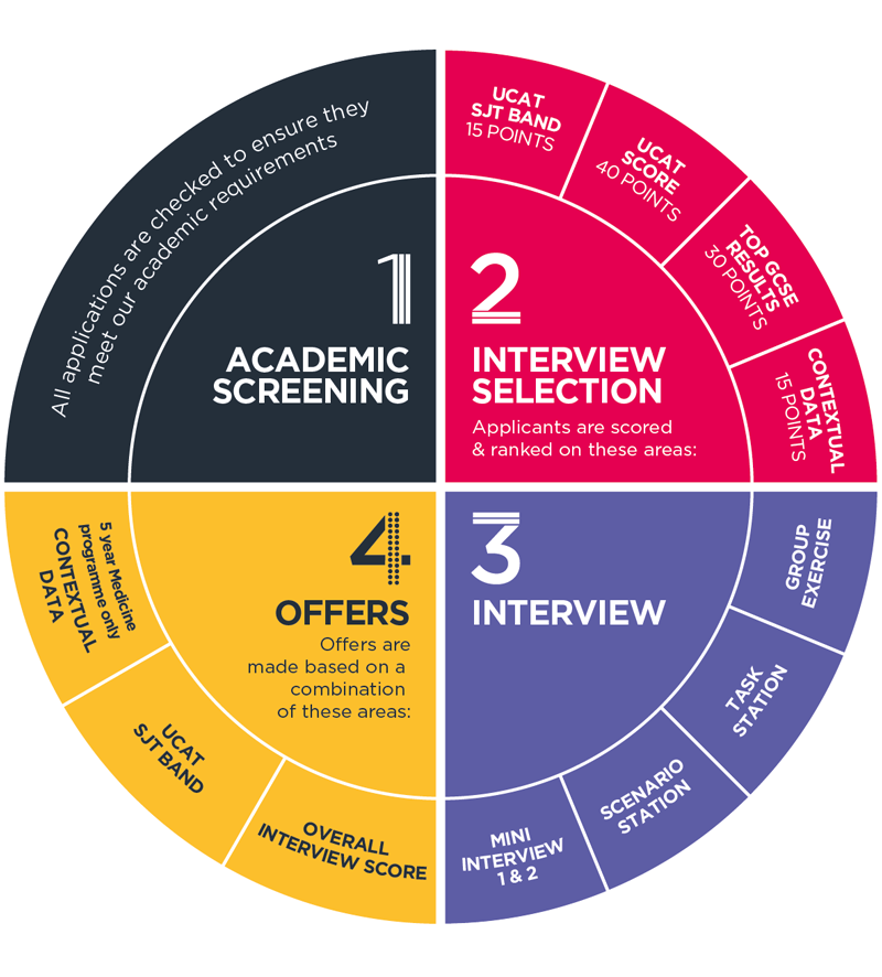 Illustration of our selection procedure. The selection procedure is described in detail on this webpage.